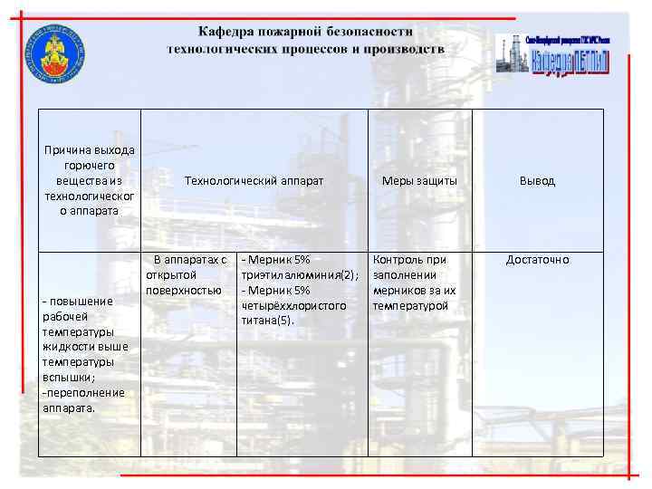 Причина выхода горючего вещества из Технологический аппарат Меры защиты Вывод Причина выхода горючего вещества из Технологический аппарат Меры защиты Вывод