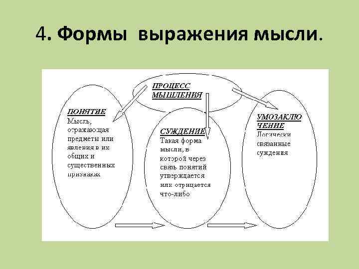 4. Формы выражения мысли. 