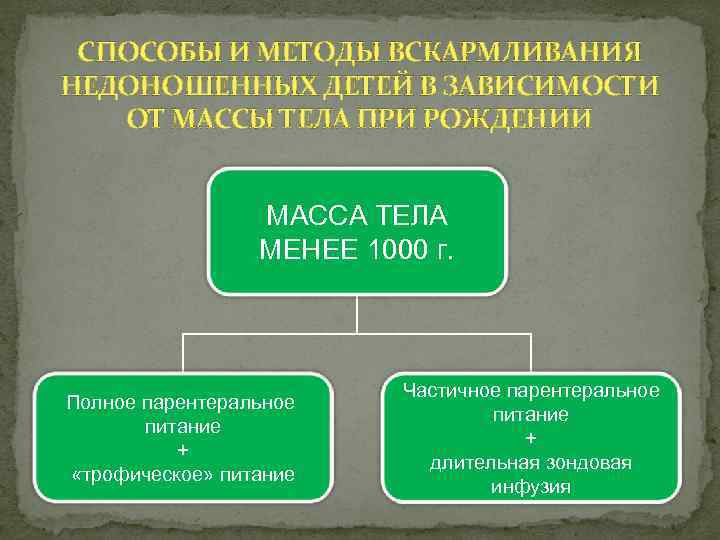 СПОСОБЫ И МЕТОДЫ ВСКАРМЛИВАНИЯ НЕДОНОШЕННЫХ ДЕТЕЙ В ЗАВИСИМОСТИ ОТ МАССЫ ТЕЛА ПРИ РОЖДЕНИИ МАССА