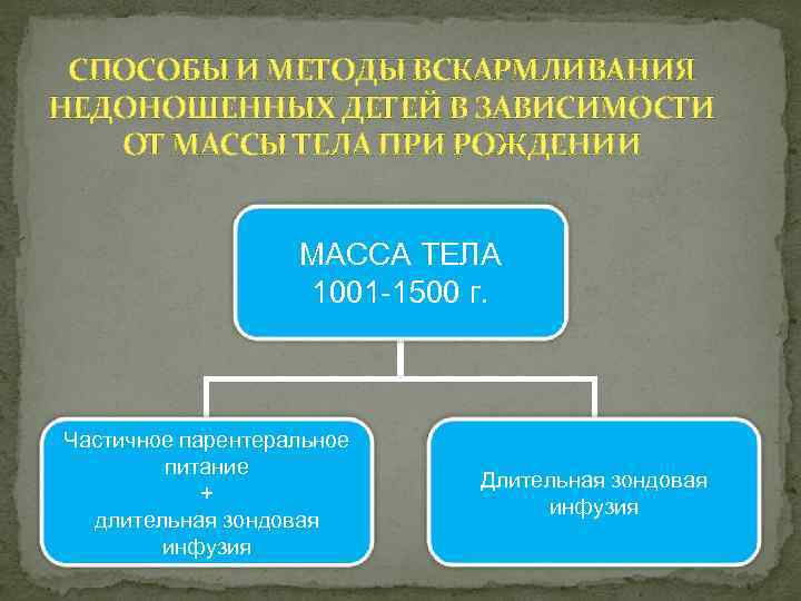 СПОСОБЫ И МЕТОДЫ ВСКАРМЛИВАНИЯ НЕДОНОШЕННЫХ ДЕТЕЙ В ЗАВИСИМОСТИ ОТ МАССЫ ТЕЛА ПРИ РОЖДЕНИИ МАССА
