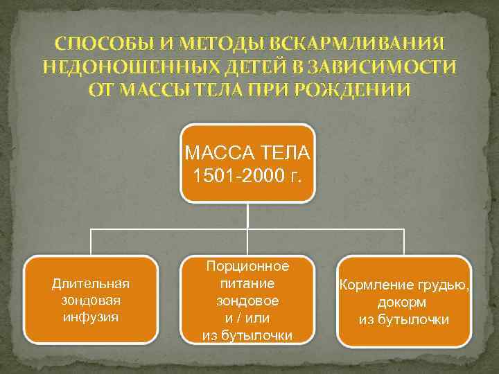 СПОСОБЫ И МЕТОДЫ ВСКАРМЛИВАНИЯ НЕДОНОШЕННЫХ ДЕТЕЙ В ЗАВИСИМОСТИ ОТ МАССЫ ТЕЛА ПРИ РОЖДЕНИИ МАССА