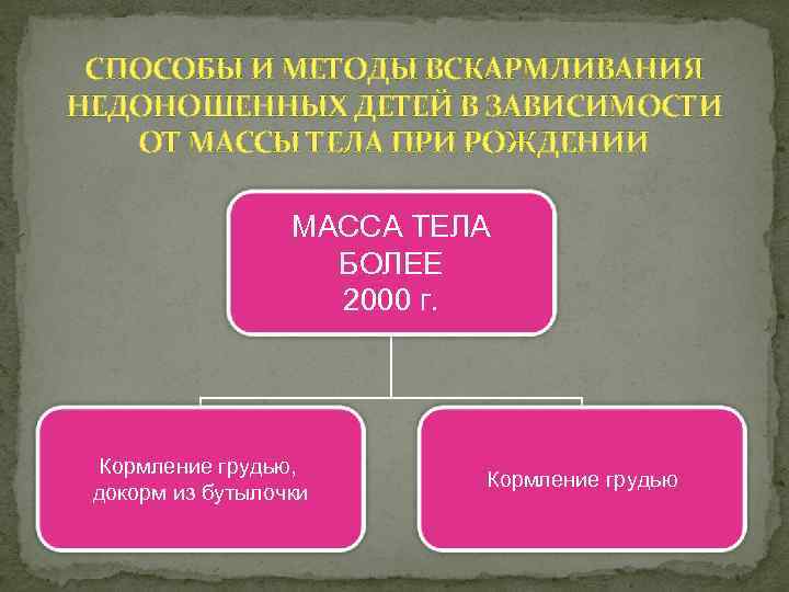 СПОСОБЫ И МЕТОДЫ ВСКАРМЛИВАНИЯ НЕДОНОШЕННЫХ ДЕТЕЙ В ЗАВИСИМОСТИ ОТ МАССЫ ТЕЛА ПРИ РОЖДЕНИИ МАССА