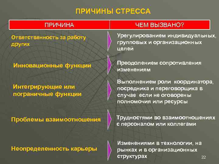      ПРИЧИНЫ СТРЕССА  ПРИЧИНА   ЧЕМ ВЫЗВАНО? 