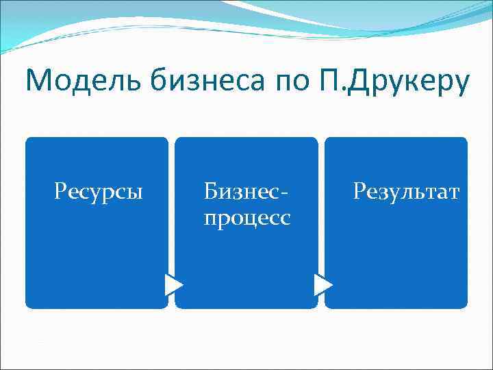 Модель бизнеса по П. Друкеру  Ресурсы  Бизнес-  Результат  процесс 