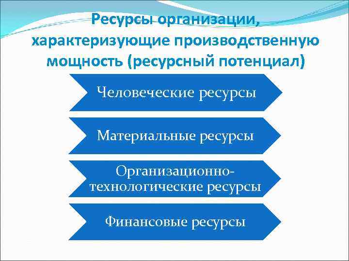   Ресурсы организации, характеризующие производственную  мощность (ресурсный потенциал)  Человеческие ресурсы 