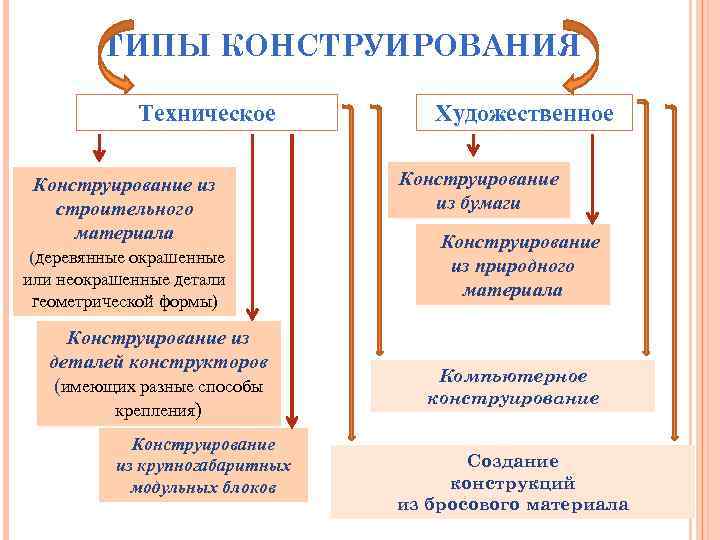 Технический тип. Типы конструирования. Виды художественного конструирования. Виды технического конструирования. Технический Тип конструирования.