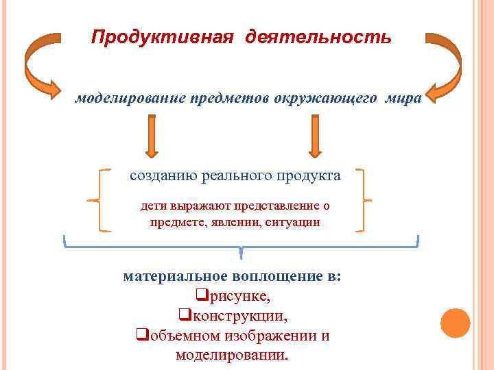 Продуктивная организация. Схема продуктивная деятельность моделирование предметов окр Муриа. Материальное воплощение образа в объект. Продуктивная деятельность моделирующая вещный мир. Продуктивная компания.