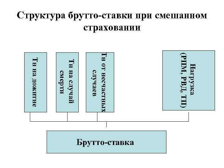 Структура брутто-ставки при смешанном    Нагрузка      