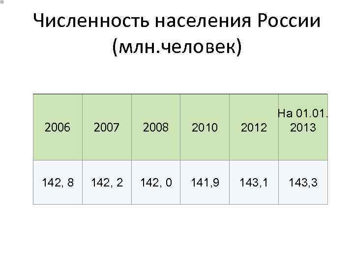 Численность населения России   (млн. человек)       На