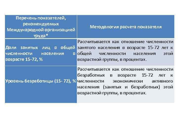   Перечень показателей,  рекомендуемых       Методология расчета