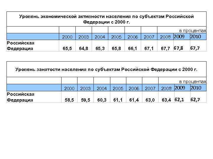   Уровень экономической активности населения по субъектам Российской     Федерации