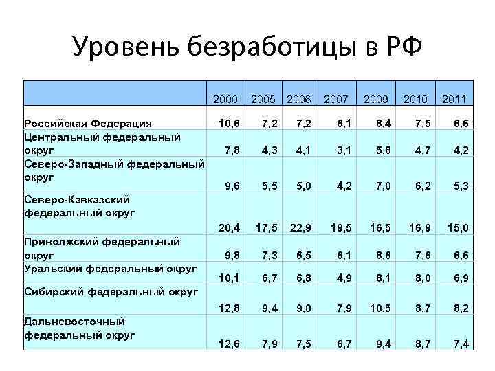   Уровень безработицы в РФ      2000  2005