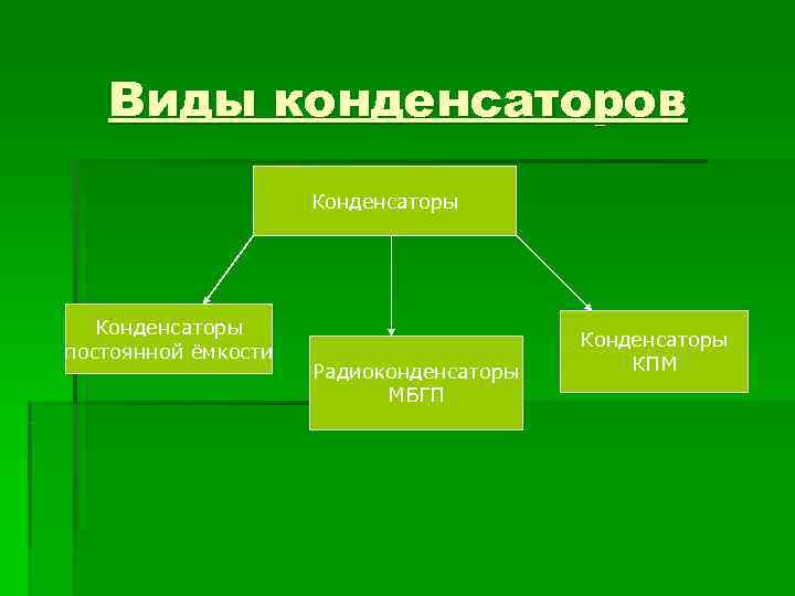   Виды конденсаторов     Конденсаторы постоянной ёмкости   