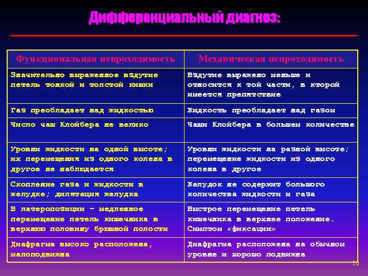     Дифференциальный диагноз:  Функциональная непроходимость  Механическая непроходимость Значительно выраженное