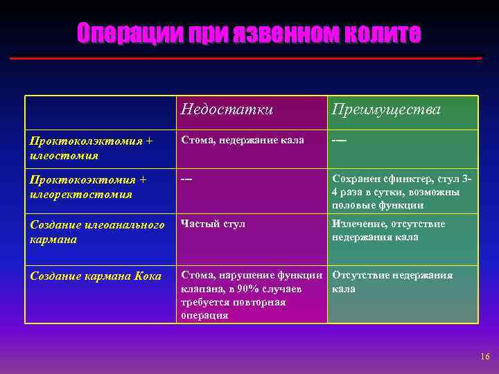 Операции при язвенном колите Недостатки Преимущества Проктоколэктомия + илеостомия Стома, недержание кала ---- Проктокоэктомия