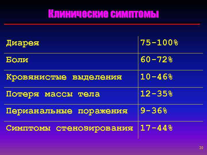 Клинические симптомы Диарея 75 -100% Боли 60 -72% Кровянистые выделения 10 -46% Потеря массы