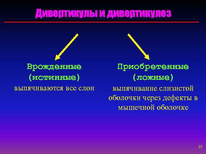 Дивертикулы и дивертикулез Врожденные (истинные) Приобретенные (ложные) выпячиваются все слои выпячивание слизистой оболочки через