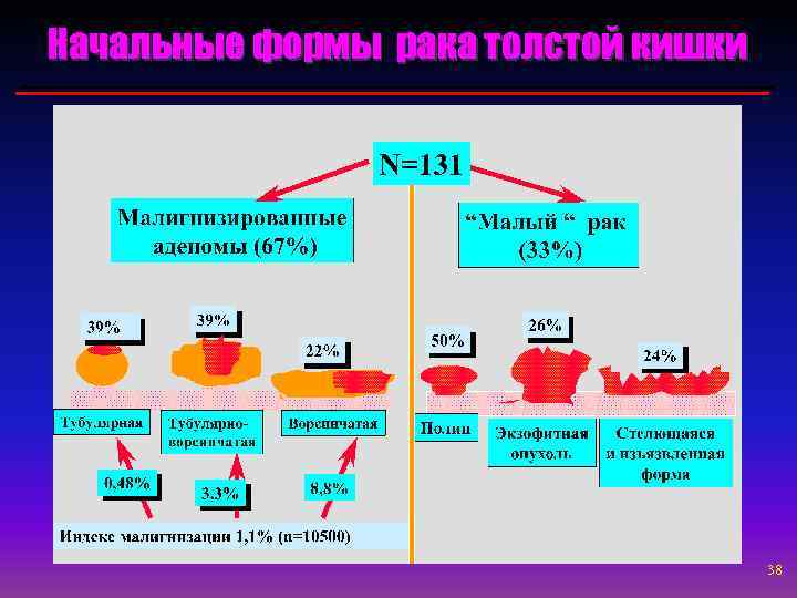 Начальные формы рака толстой кишки 38 