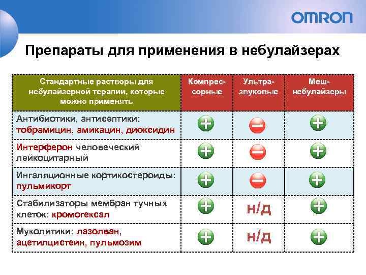 Препараты для применения в небулайзерах Стандартные растворы для  Компрес-  Ультра- Меш-