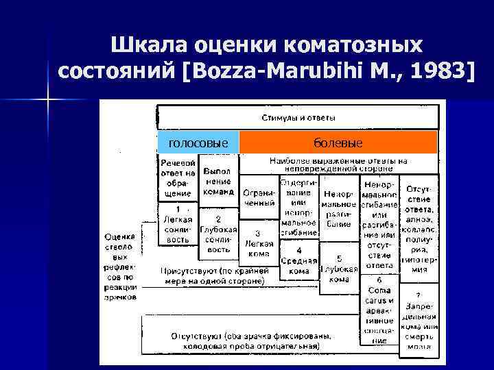   Шкала оценки коматозных состояний [Bozza-Marubihi M. , 1983]  голосовые  болевые