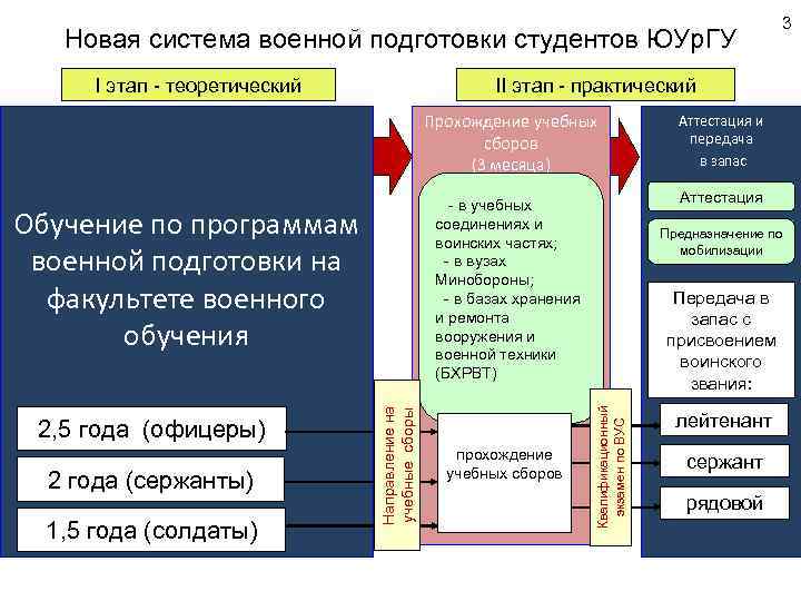     3  Новая система военной подготовки студентов ЮУр. ГУ 