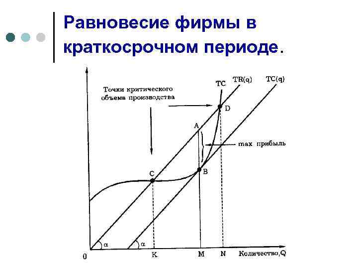Равновесие фирмы в краткосрочном периоде. 