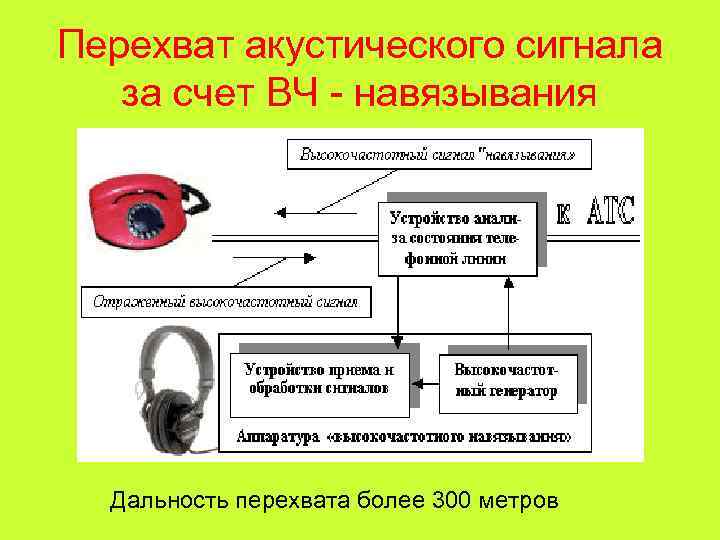 Перехват акустического сигнала за счет ВЧ - навязывания  Дальность перехвата более 300 метров
