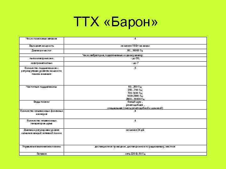       ТТХ «Барон» Число помеховых каналов   