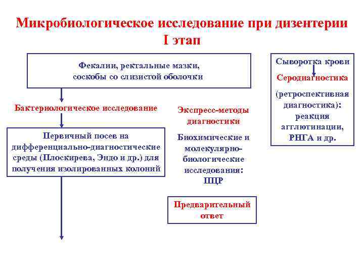 Микробиологическое исследование при дизентерии     I этап    Фекалии,