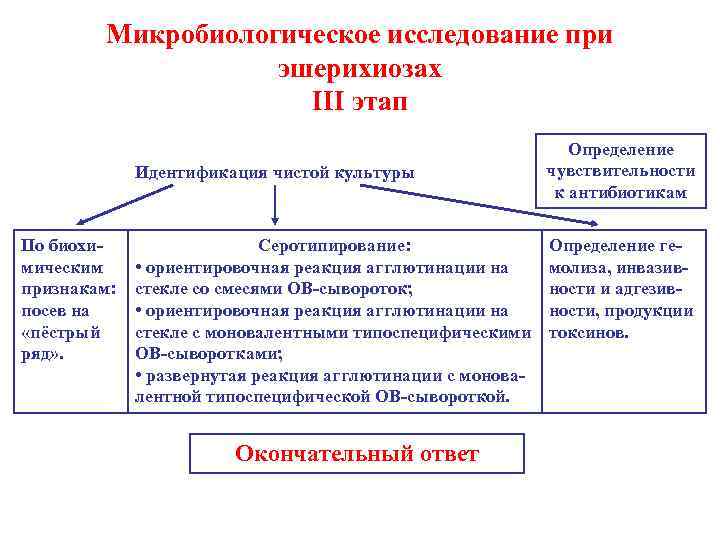   Микробиологическое исследование при    эшерихиозах     III