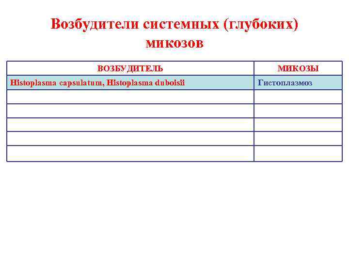 Возбудители системных (глубоких) микозов ВОЗБУДИТЕЛЬ Histoplasma capsulatum, Histoplasma duboisii МИКОЗЫ Гистоплазмоз 