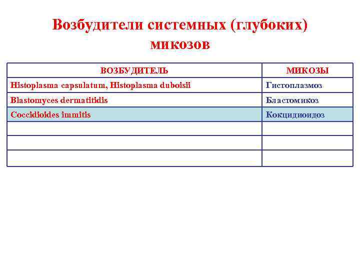Возбудители системных (глубоких) микозов ВОЗБУДИТЕЛЬ МИКОЗЫ Histoplasma capsulatum, Histoplasma duboisii Гистоплазмоз Blastomyces dermatitidis Бластомикоз
