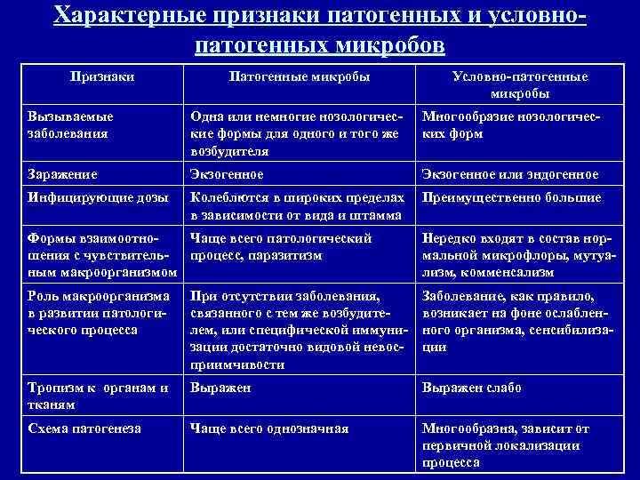   Характерные признаки патогенных и условно-   патогенных микробов  Признаки 