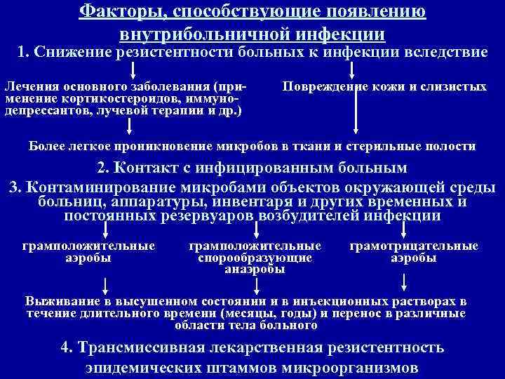   Факторы, способствующие появлению    внутрибольничной инфекции 1. Снижение резистентности больных