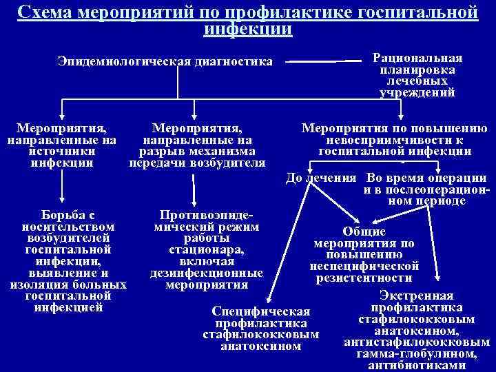  Схема мероприятий по профилактике госпитальной    инфекции  Эпидемиологическая диагностика 