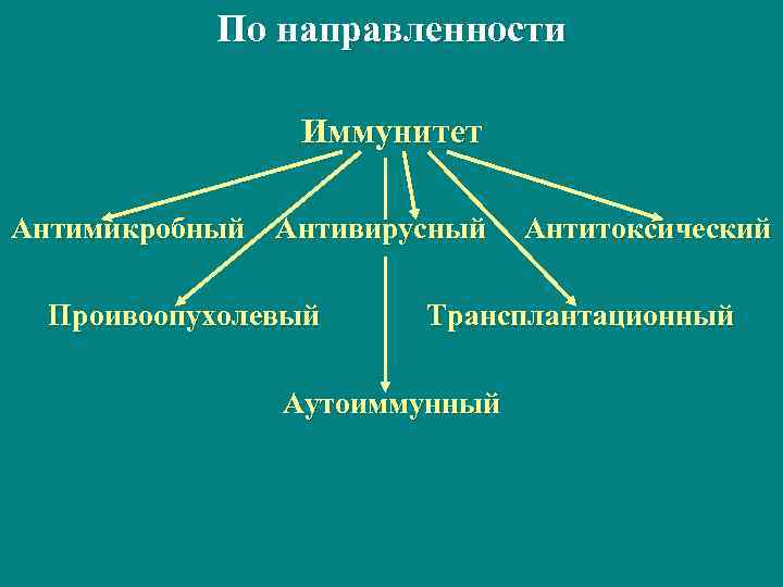  По направленности   Иммунитет Антимикробный Антивирусный  Антитоксический  Проивоопухолевый 