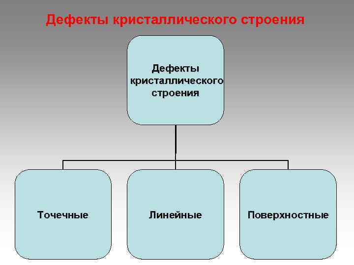  Дефекты кристаллического строения   Дефекты  кристаллического    строения Точечные