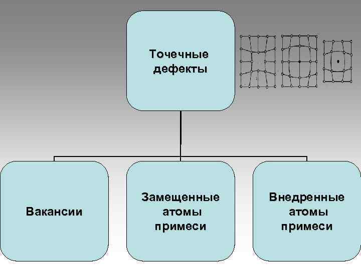   Точечные   дефекты    Замещенные  Внедренные Вакансии атомы