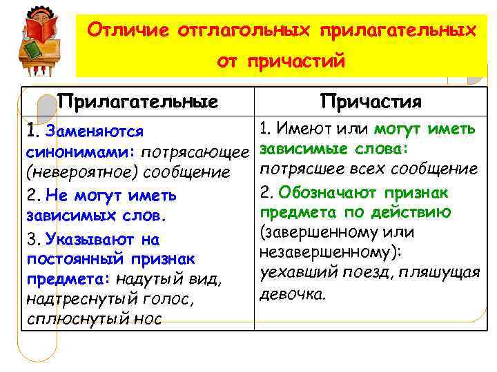  Отличие отглагольных прилагательных     от причастий Прилагательные   Причастия