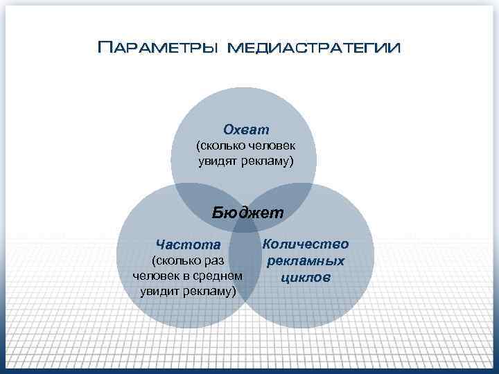 Параметры медиастратегии Охват (сколько человек увидят рекламу) Параметры медиастратегии Охват (сколько человек увидят рекламу)