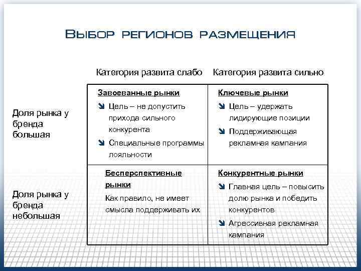   Выбор регионов размещения   Категория развита слабо  Категория развита сильно