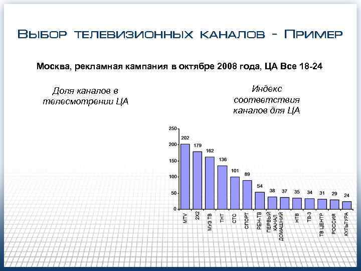 Выбор телевизионных каналов - Пример  Москва, рекламная кампания в октябре 2008 года, ЦА