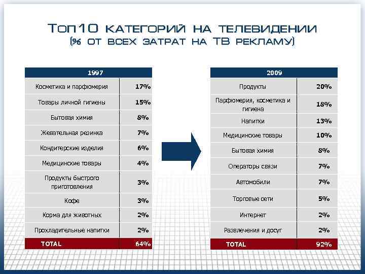 Топ 10 категорий на телевидении (% от всех затрат на ТВ Топ 10 категорий на телевидении (% от всех затрат на ТВ