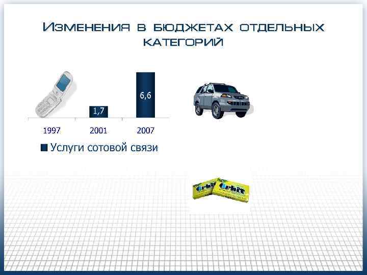 Изменения в бюджетах отдельных категорий Изменения в бюджетах отдельных категорий