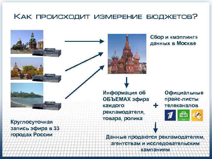 Как происходит измерение бюджетов? Сбор и «мэппинг» Как происходит измерение бюджетов? Сбор и «мэппинг»