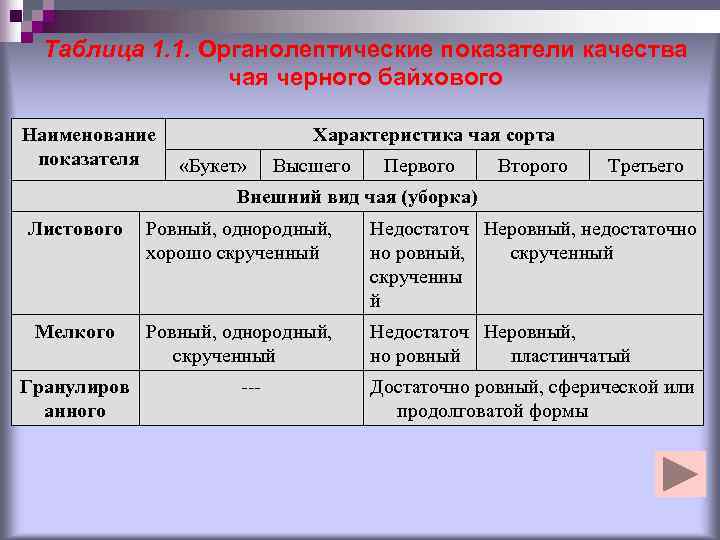 Органолептическая оценка качества