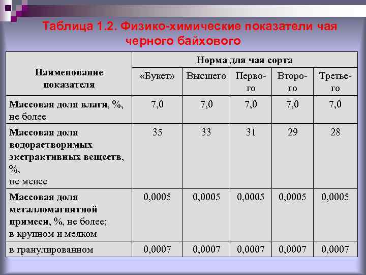   Таблица 1. 2. Физико-химические показатели чая     черного байхового