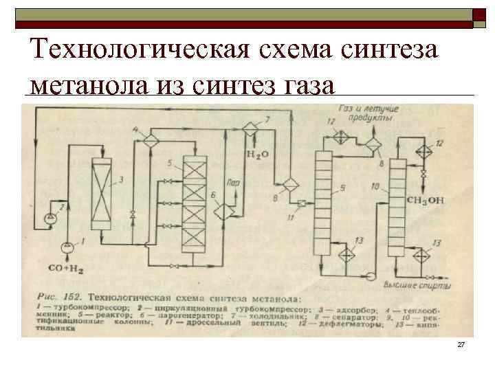 Технологическая схема синтеза метанола из синтез газа       27
