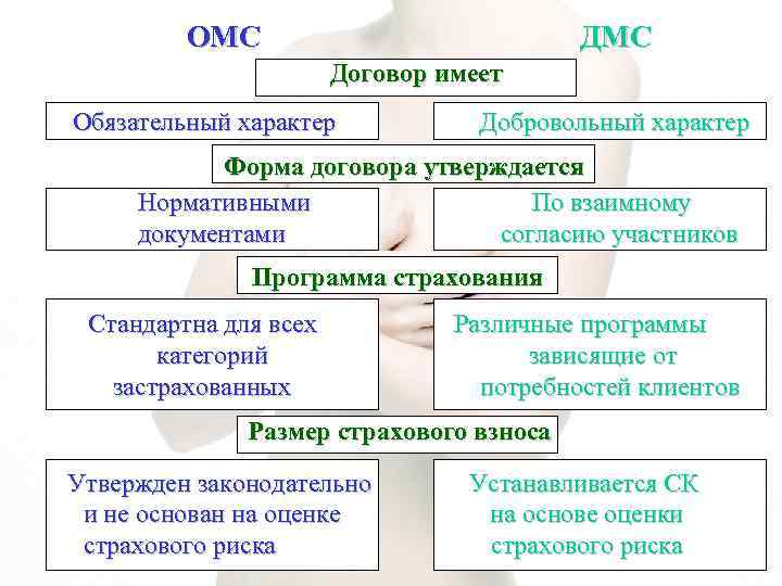 ОМС Договор имеет Обязательный характер Добровольный характер Форма договора утверждается Нормативными По взаимному документами