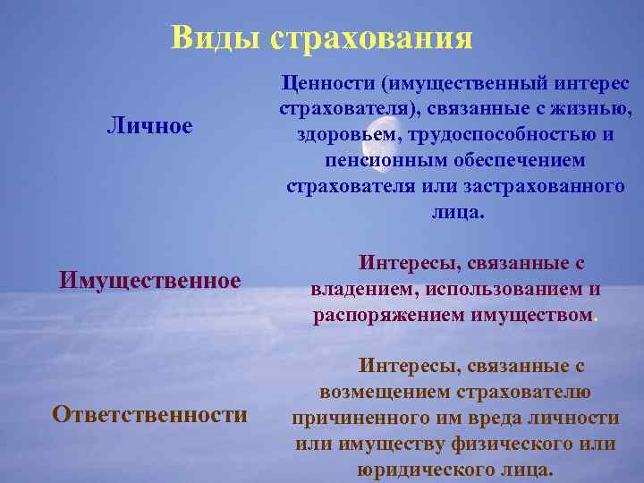 Виды страхования Личное Ценности (имущественный интерес страхователя), связанные с жизнью, здоровьем, трудоспособностью и пенсионным